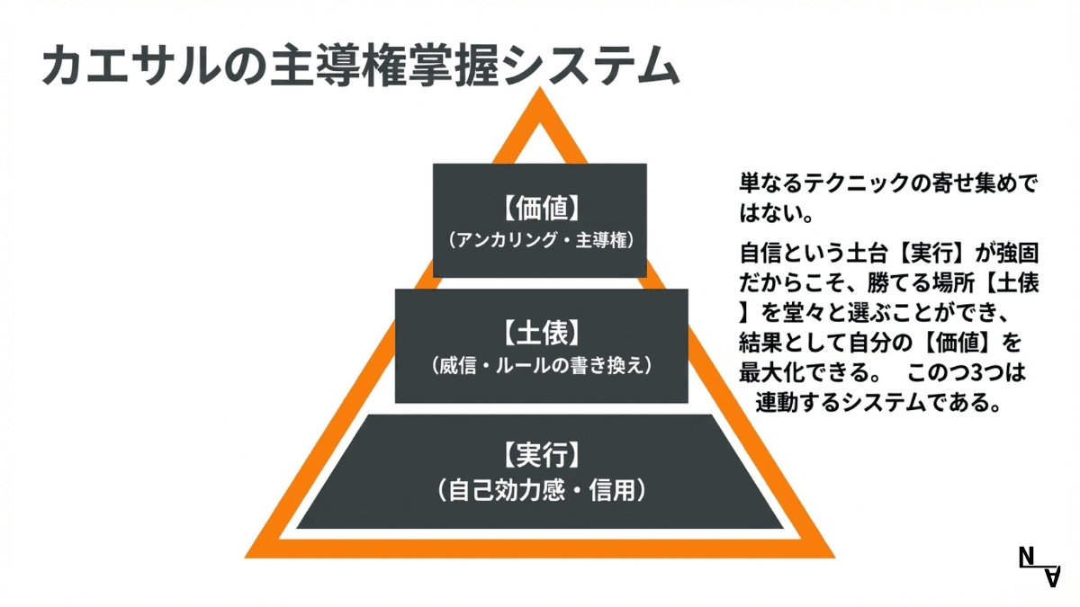 カエサルの主導権掌握システム——価値・土俵・実行の3層構造