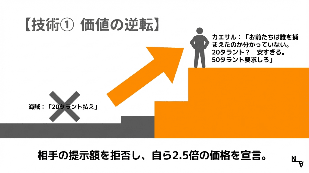 【技術①】価値の逆転——相手の提示額を拒否し、自ら2.5倍の価格を宣言