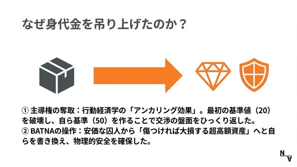 なぜ身代金を吊り上げたのか？——アンカリング効果の破壊とBATNAの操作で交渉と安全を同時に確保