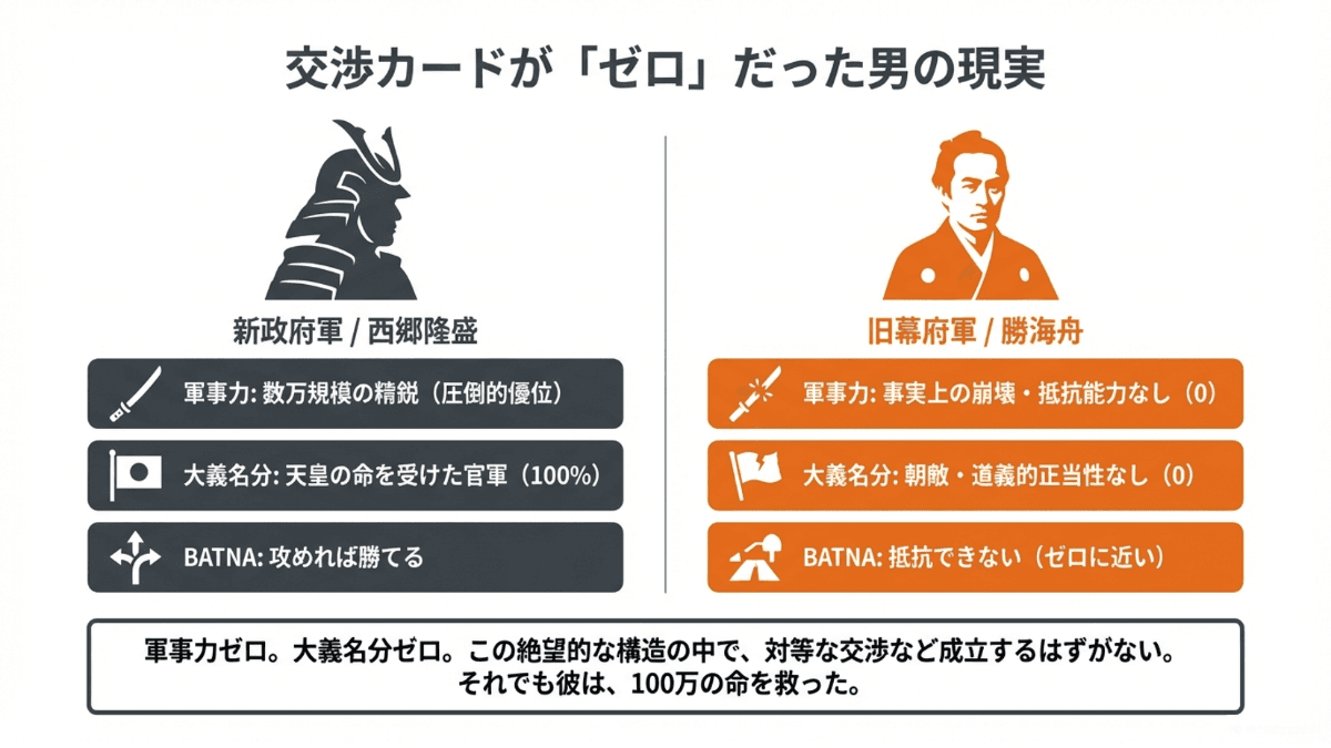 交渉カードが「ゼロ」だった男の現実——新政府軍と旧幕府軍の力関係