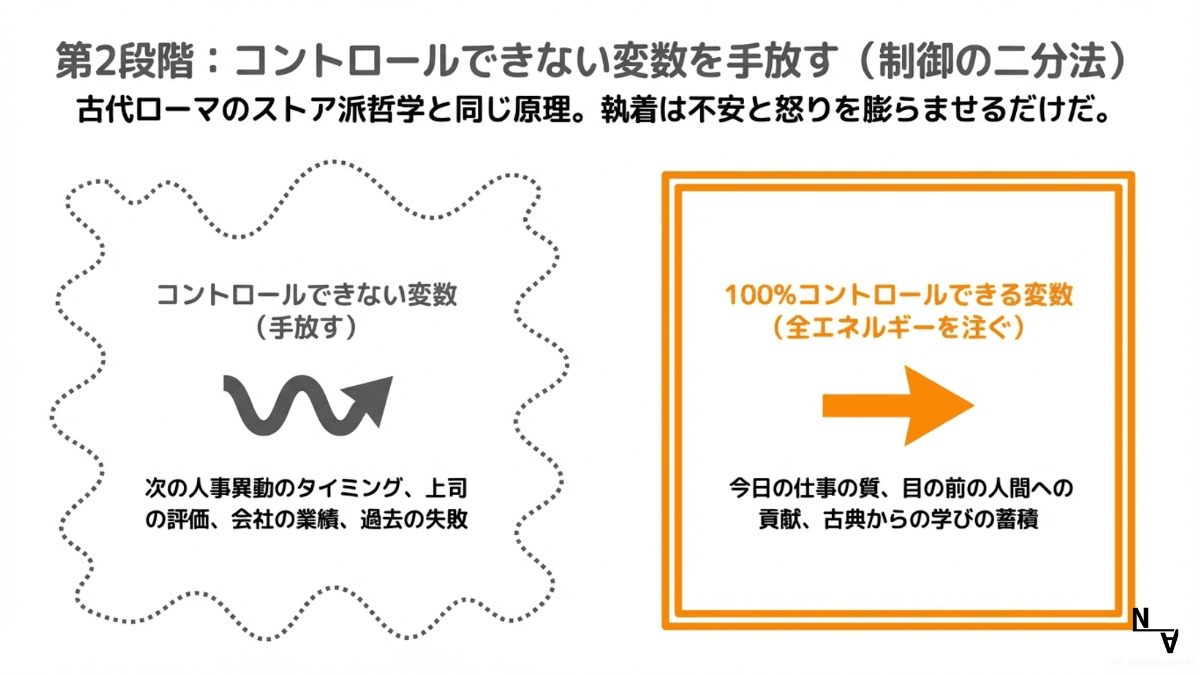 第2段階：コントロールできない変数を手放す（制御の二分法）——古代ローマのストア派哲学と同じ原理