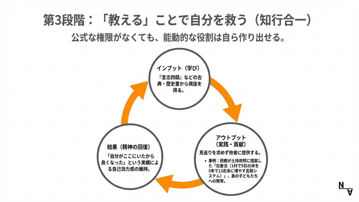 第3段階：「教える」ことで自分を救う（知行合一）——公式な権限がなくても、能動的な役割は自ら作り出せる