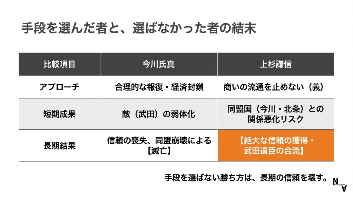 手段を選んだ者と、選ばなかった者の結末——今川氏真と上杉謙信の比較