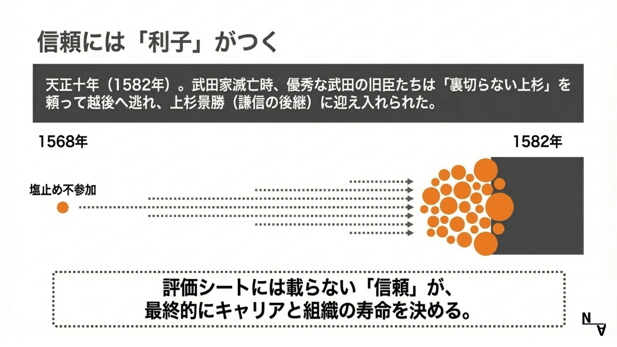 信頼には「利子」がつく——1568年の塩止め不参加が1582年に武田旧臣の人材として返ってきた